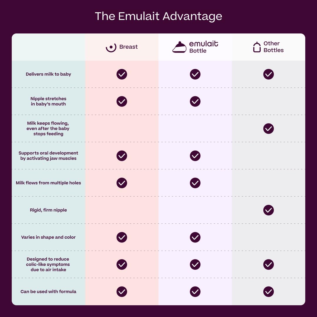 Emulait Baby Bottle Starter Kit Includes 2 Bottles 2 Nipples 2 Caps 2 Lids 2 Responsive Flow Valves, Cleaning Brush - Deep - Sha