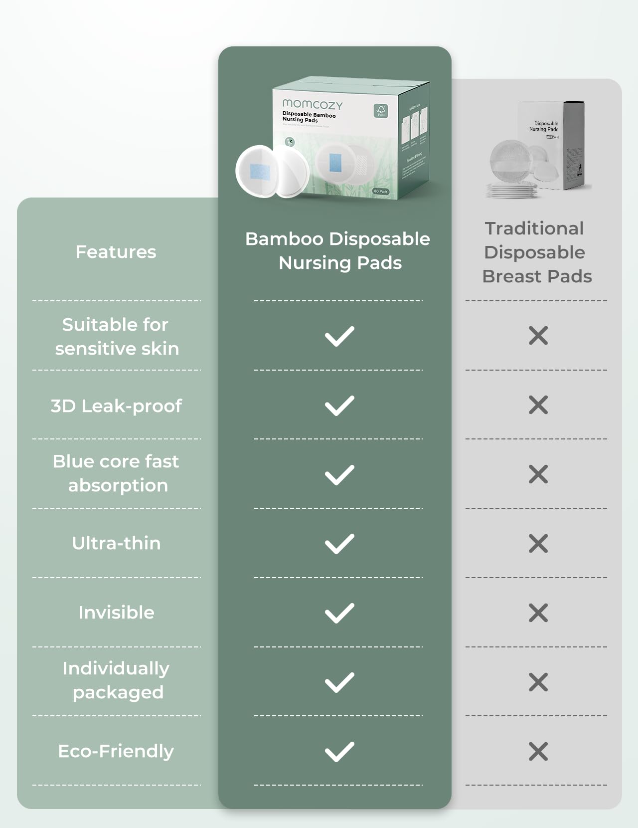 Momcozy Bamboo Disposable Nursing Pads, Advanced Blue Core For Ultra-Absorbent, Leakproof & 3D Design, Biodegradable For Sensiti