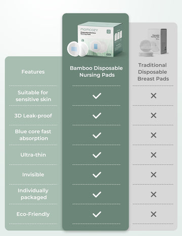 Momcozy Bamboo Disposable Nursing Pads, Advanced Blue Core For Ultra-Absorbent, Leakproof & 3D Design, Biodegradable For Sensiti