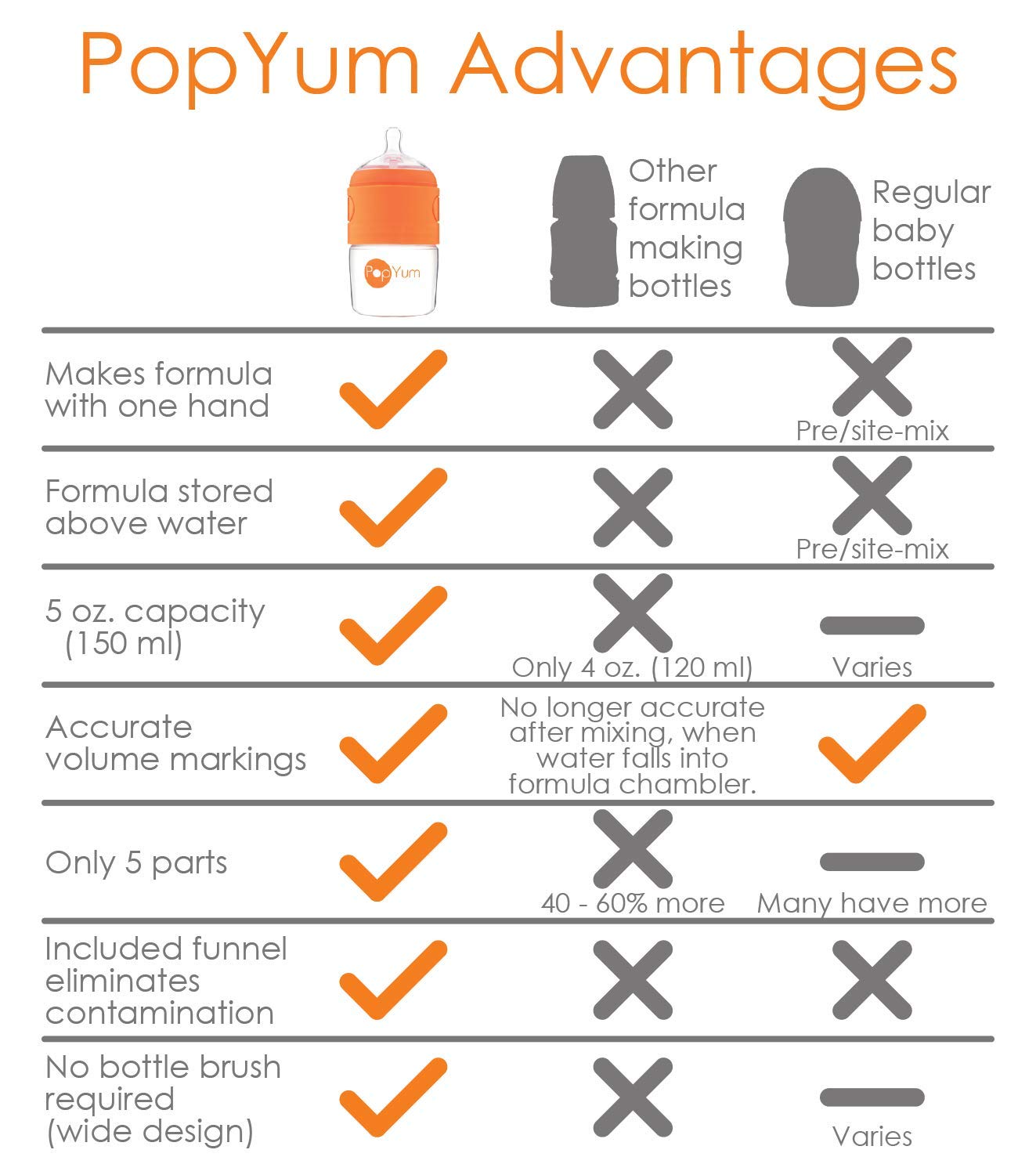 Popyum 5 Oz Orange Anti-Colic Formula Making/Mixing/Dispenser Baby Bottles, 3-Pack (With #1 Nipples)