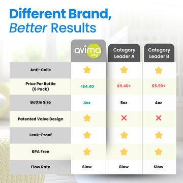 Avima Baby 4 Oz Anti Colic Baby Bottles For Breastfed Babies - Slow Flow Nipples, Wide Neck Bottle, Bpa Free - Newborn 0-3 Month