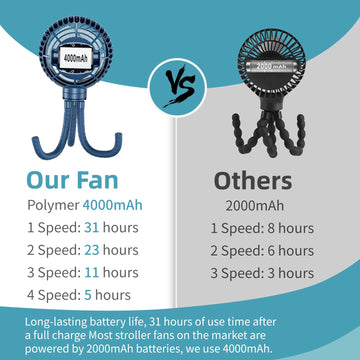 Handfan 4000Mah Battery Operated Stroller Fan Flexible Tripod Clip On Fan With 4 Speeds And Rotatable Max 31Hrs Handheld Persona