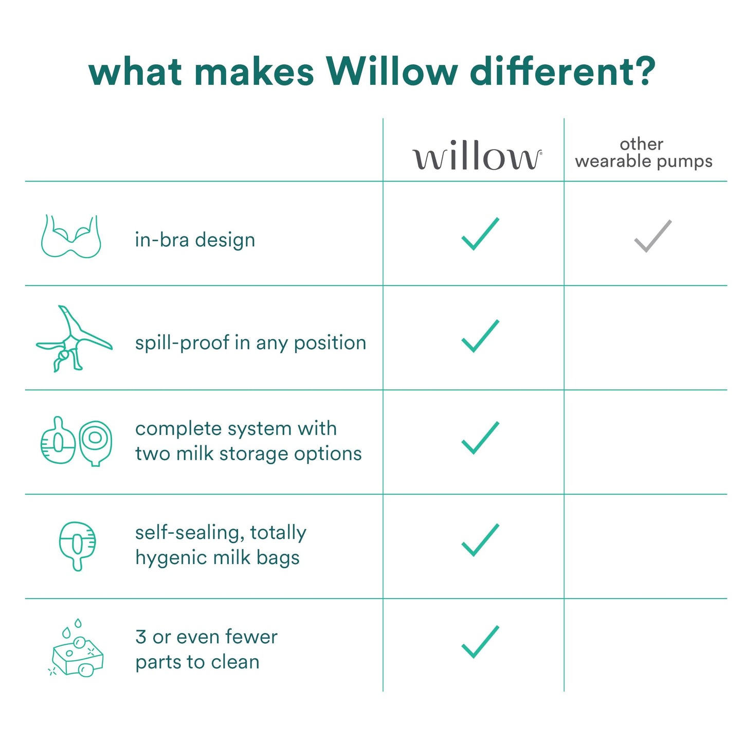 Willow Pump Spill-Proof Breast Milk Bags - 48 Ct - Holds 4 Oz. Per Self-Sealing Storage Bag - Compatible With Willow 360 Or Will