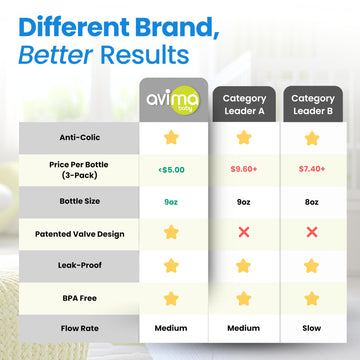 Avima Baby 9 Oz Anti Colic Baby Bottles For Breastfed Babies - Medium Flow Nipples, Wide Neck Bottle, Bpa Free - 3-6 Months, Sta