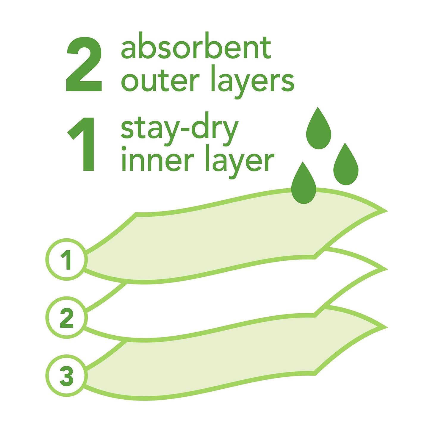 Green Sprouts Stay-Dry Baby Bibs (10 Pack) Waterproof Protection, Adjustable Hook-&-Loop Closure, Machine Washable , White