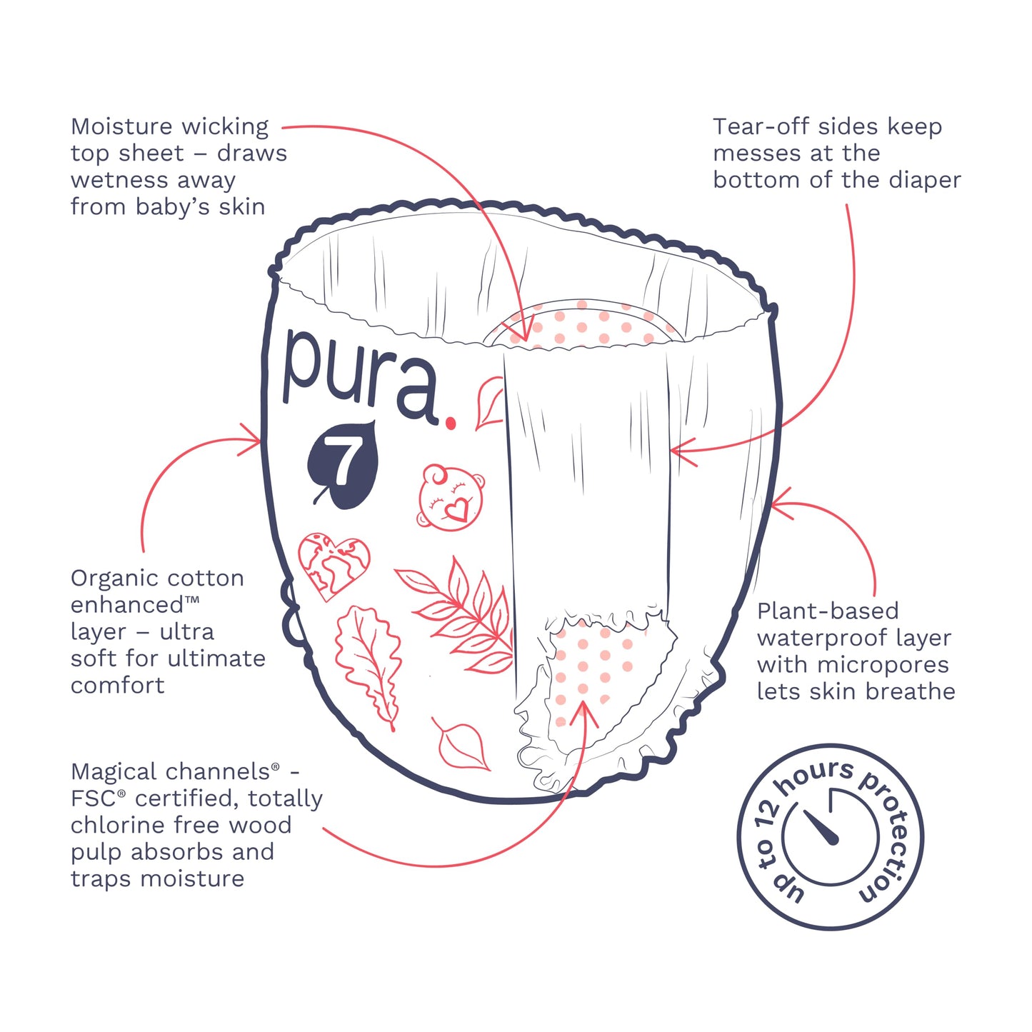 Pura Size 7 Diaper Pants - 3 X 17 Diapers, 51 Total (37+Lbs), Pull Up Disposable Baby Diapers For Sensitive Skin, Hypoallergenic