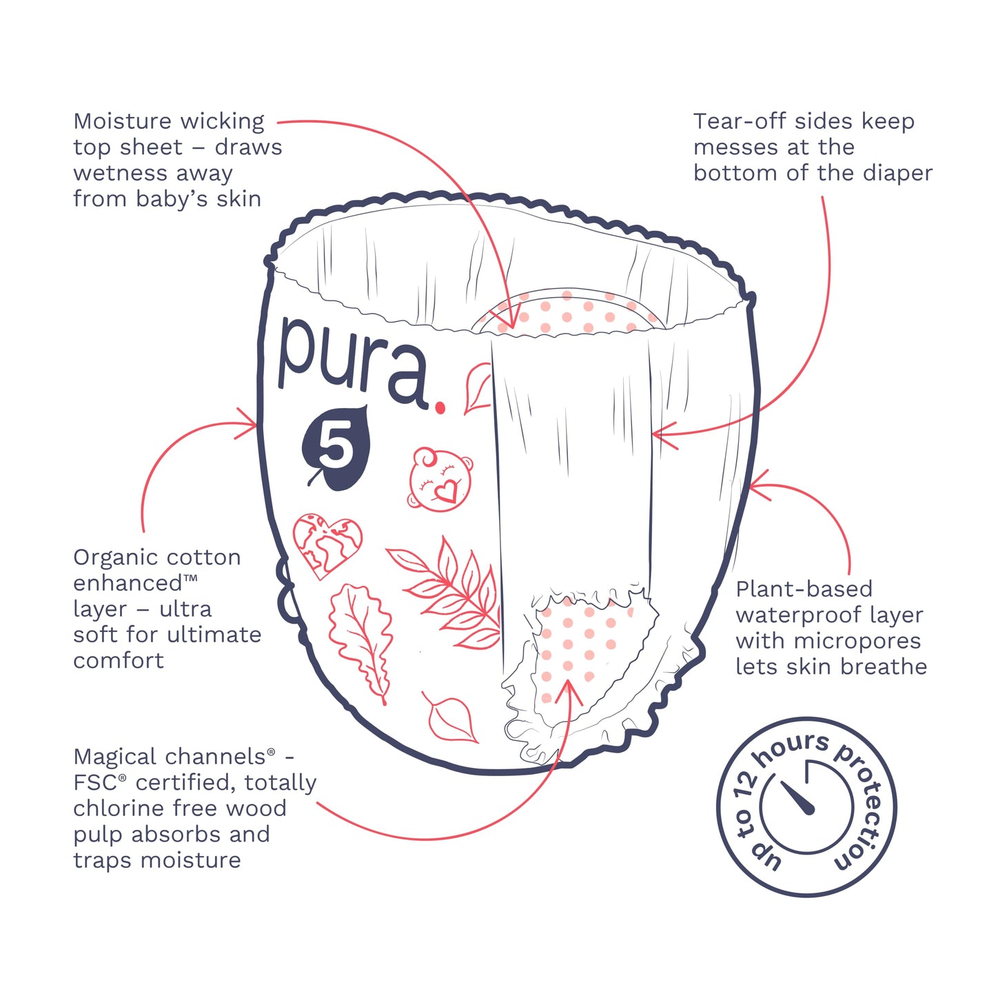 Pura Size 5 Diaper Pants - 3 X 19 Diapers, 57 Total (26-37Lbs), Pull Up Disposable Baby Diapers For Sensitive Skin, Hypoallergen