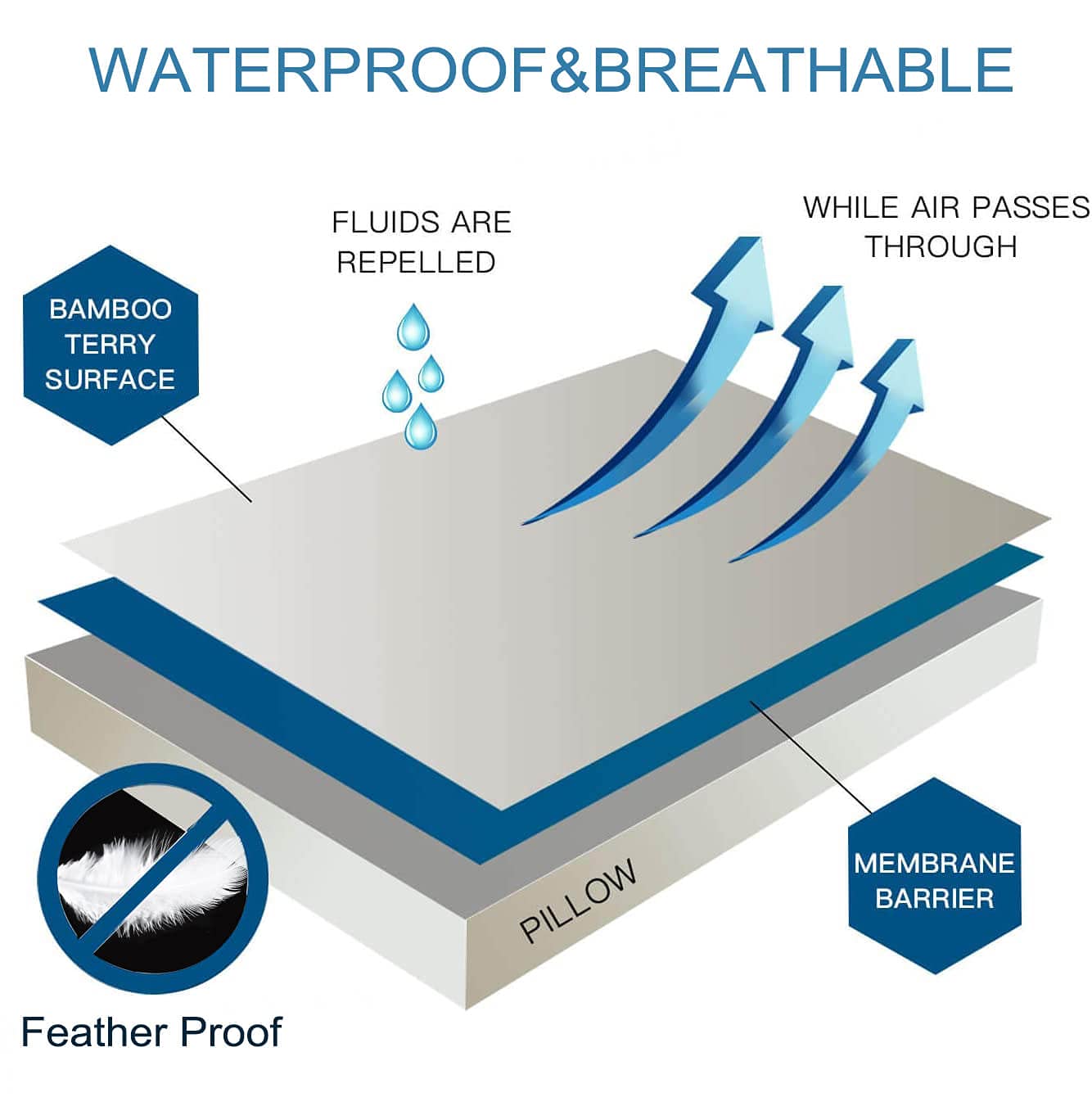 2 Pack Waterproof Feather Proof Toddler Pillow Protectors Drool Proof 13'X18' Or 14'X19' Or 12'X20' Pillow Cover For Baby