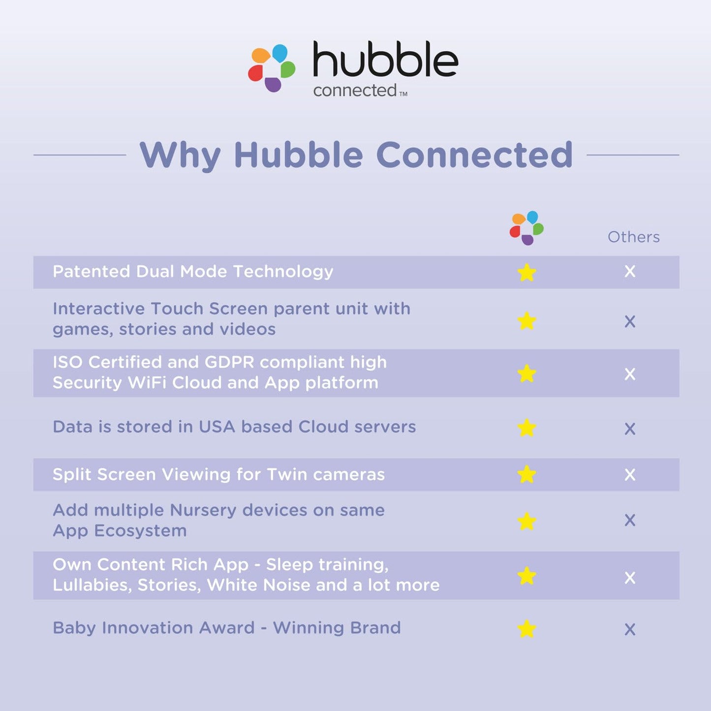 Hubble Connected Dual Vision Smart Hd Baby Monitor With 2 Cameras, Wifi Baby Monitor With App And Screen, Remote Pan Tilt Zoom,