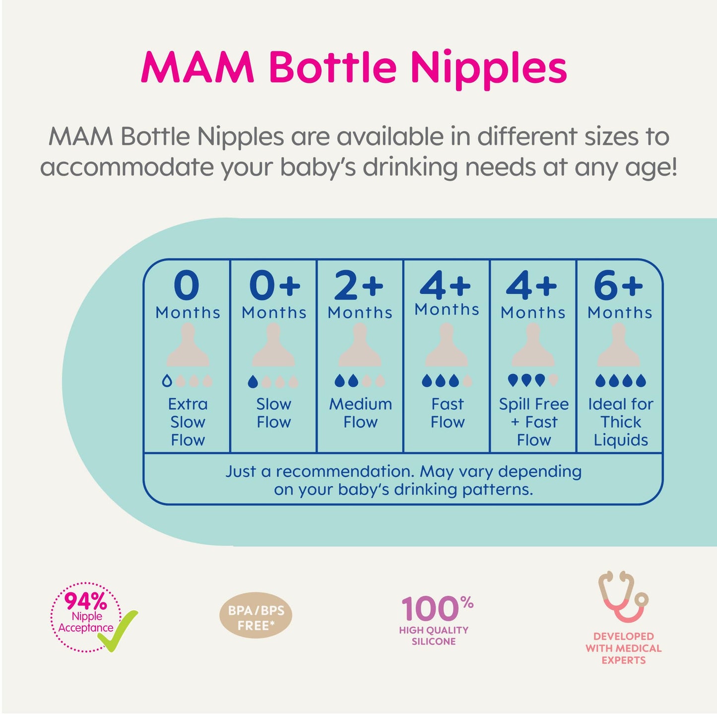 Mam Bottle Nipples Mixed Flow Pack - Slow Flow Nipple Level 1 And Medium Flow Nipple Level 2, For Newborns And Older, Skinsoft S