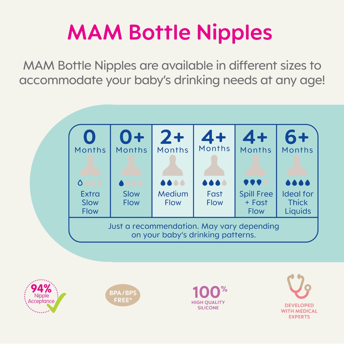 Mam Bottle Nipples Mixed Flow Pack - Medium Flow Nipple Level 2 And Fast Flow Nipple Level 3, For Newborns And Older, Skinsoft S