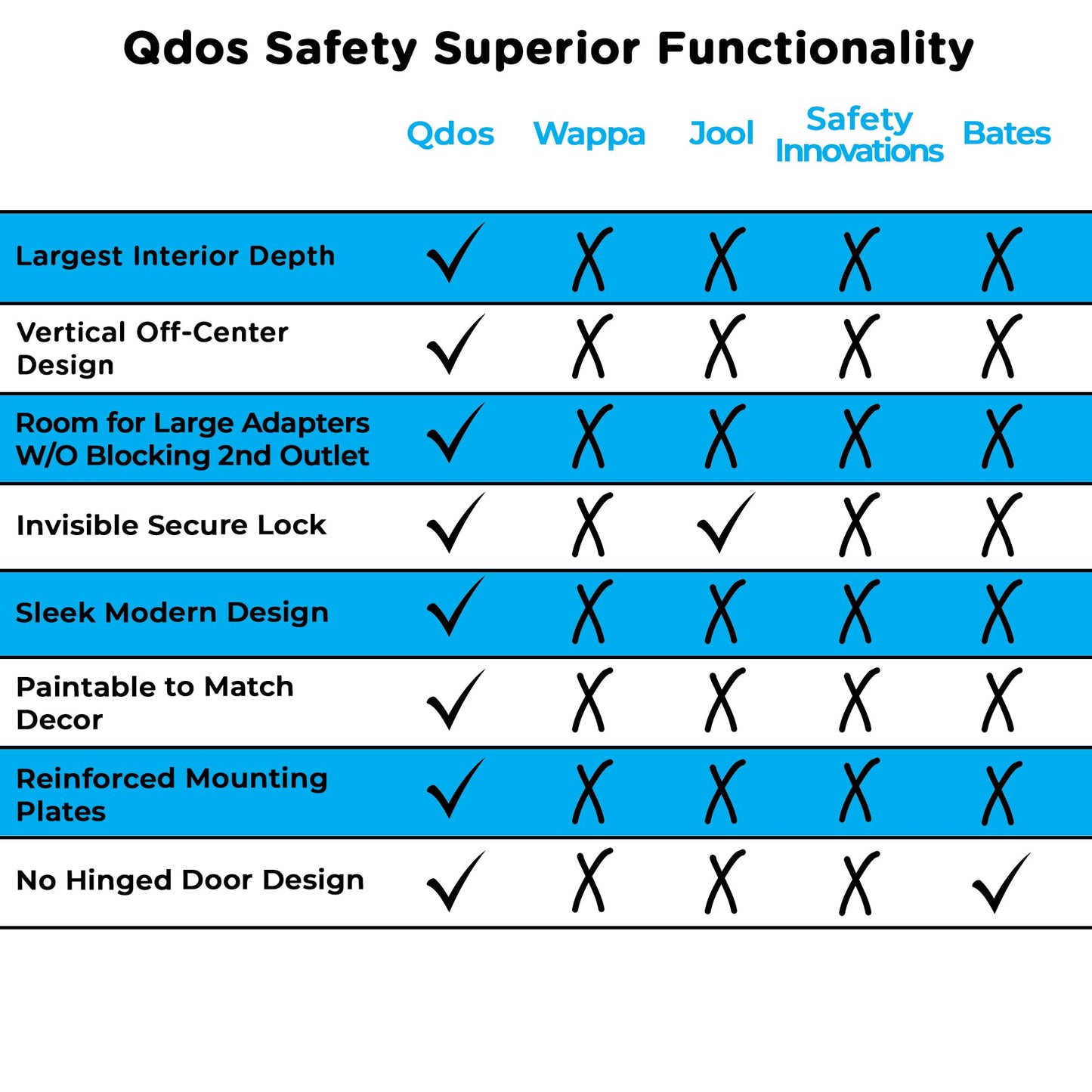 Qdos Safety Large Outlet Cover Box For Baby Proofing Outlets | Secure Hidden Lock | Oversized Interior For Bulky Plugs, Charging