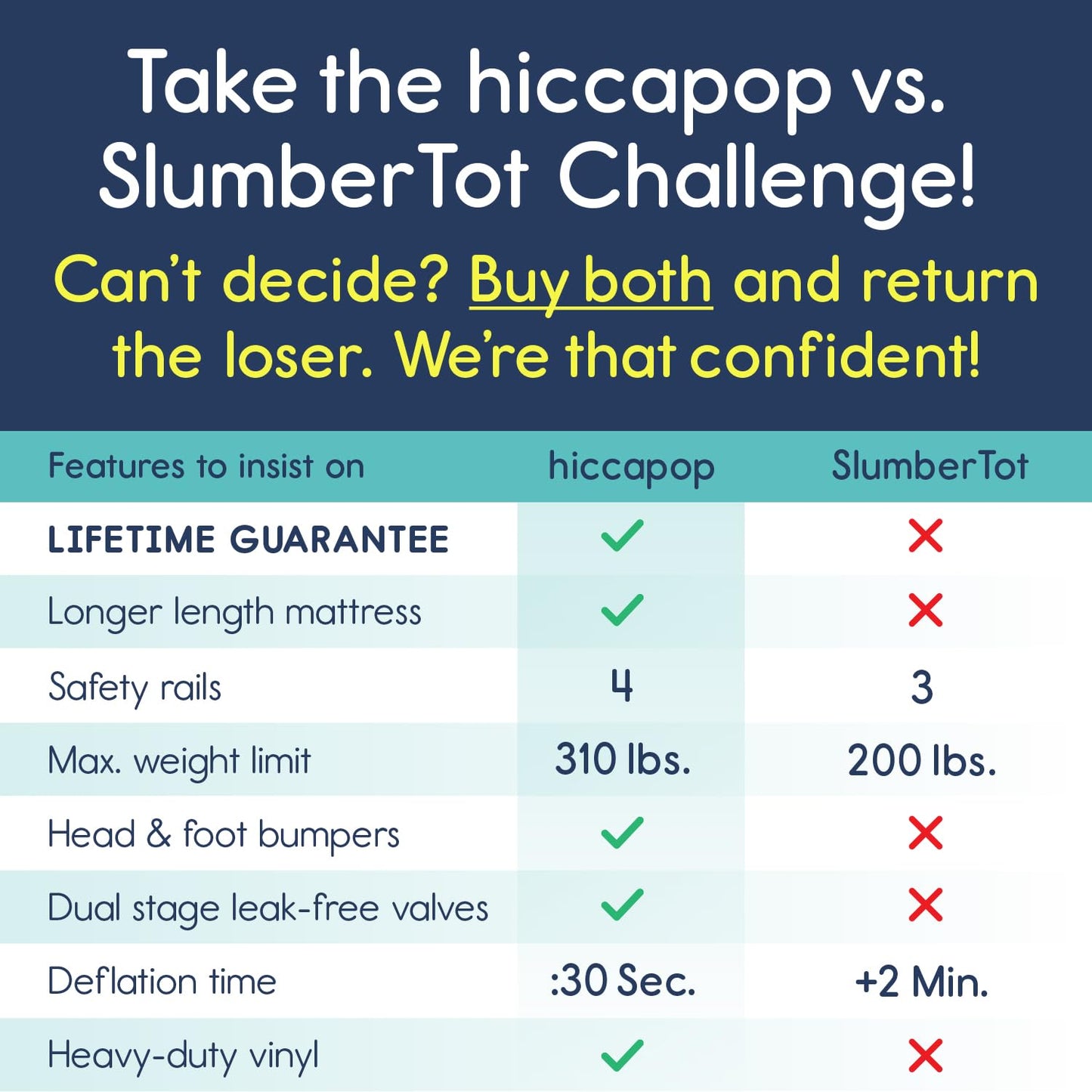 Hiccapop Inflatable Toddler Travel Bed With Safety Bumpers [4-Sided] | Portable Toddler Bed For Kids | Toddler Air Mattress | Ki