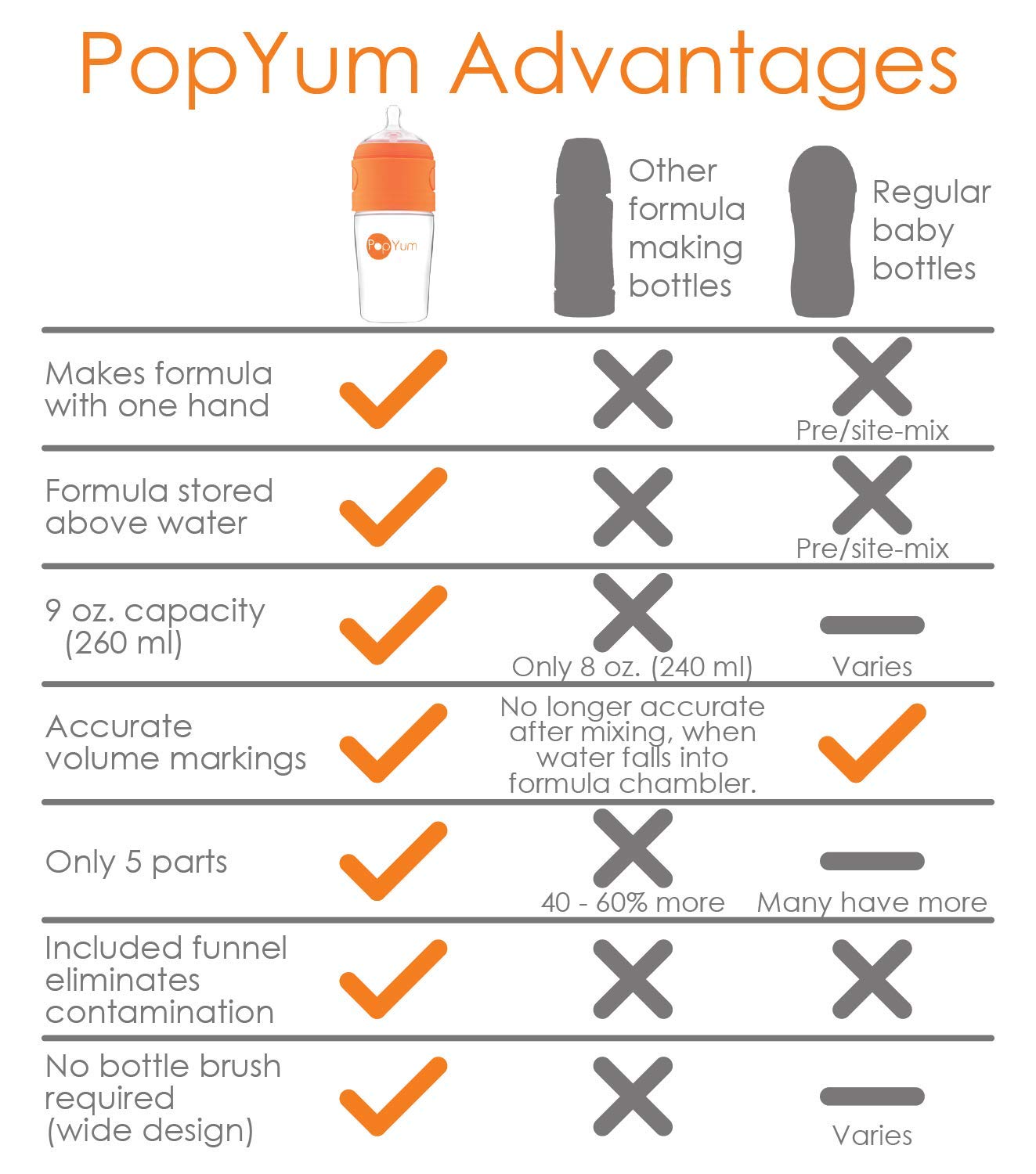Popyum 9 Oz Orange Anti-Colic Formula Making/Mixing/Dispenser Baby Bottles, 3-Pack (With #2 Nipples)