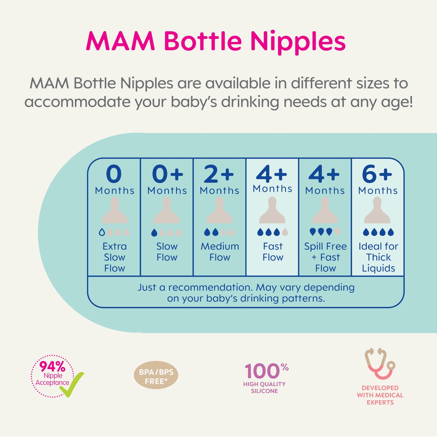 Mam Bottle Nipples Mixed Flow Pack - Fast Flow Nipple Level 3 And Extra Fast Flow Nipple Level 4, For Newborns And Older, Skinso
