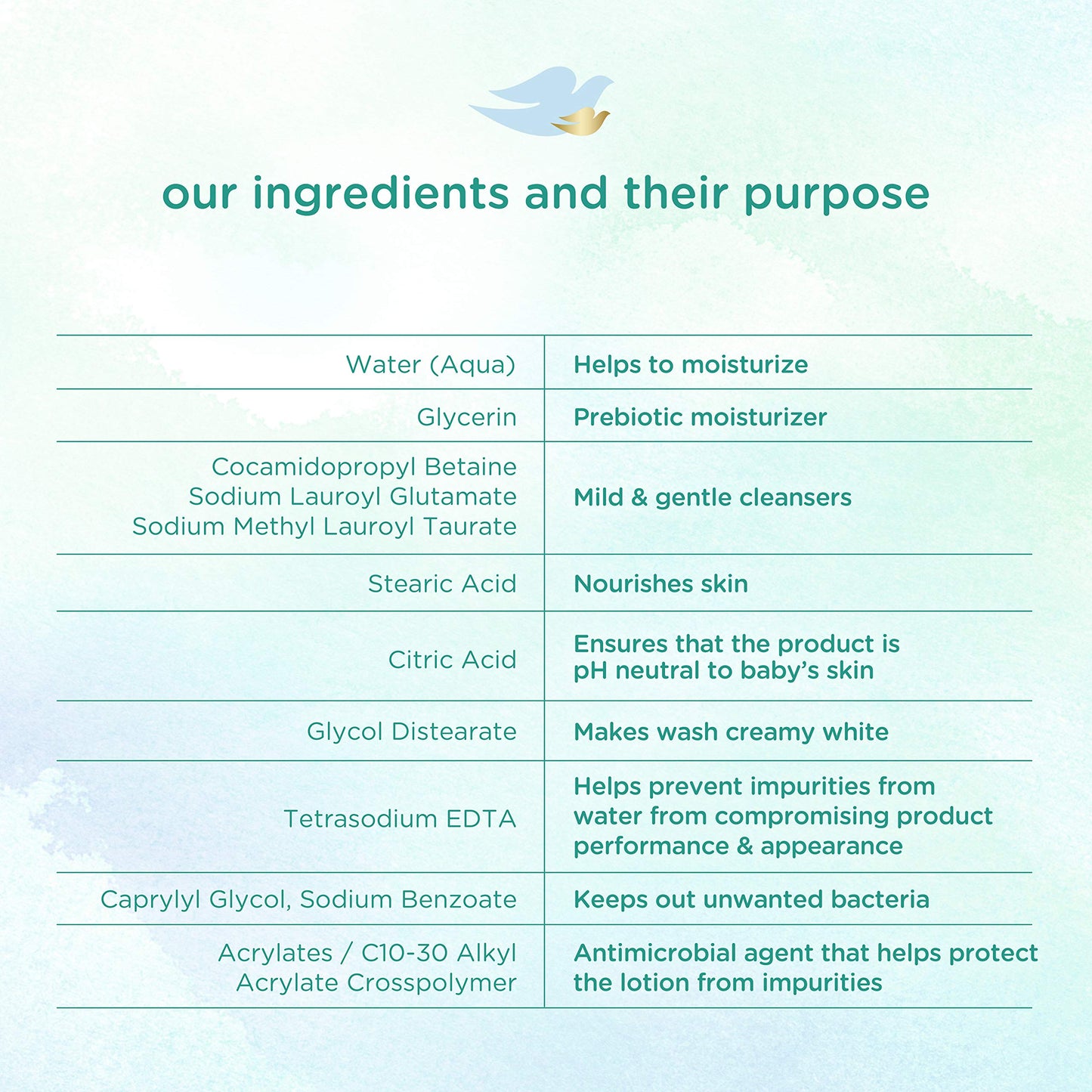 Baby Dove Sensitive Skin Care Baby Wash For Baby Bath Time Fragrance Free Moisture Fragrance Free And Hypoallergenic, Washes Awa