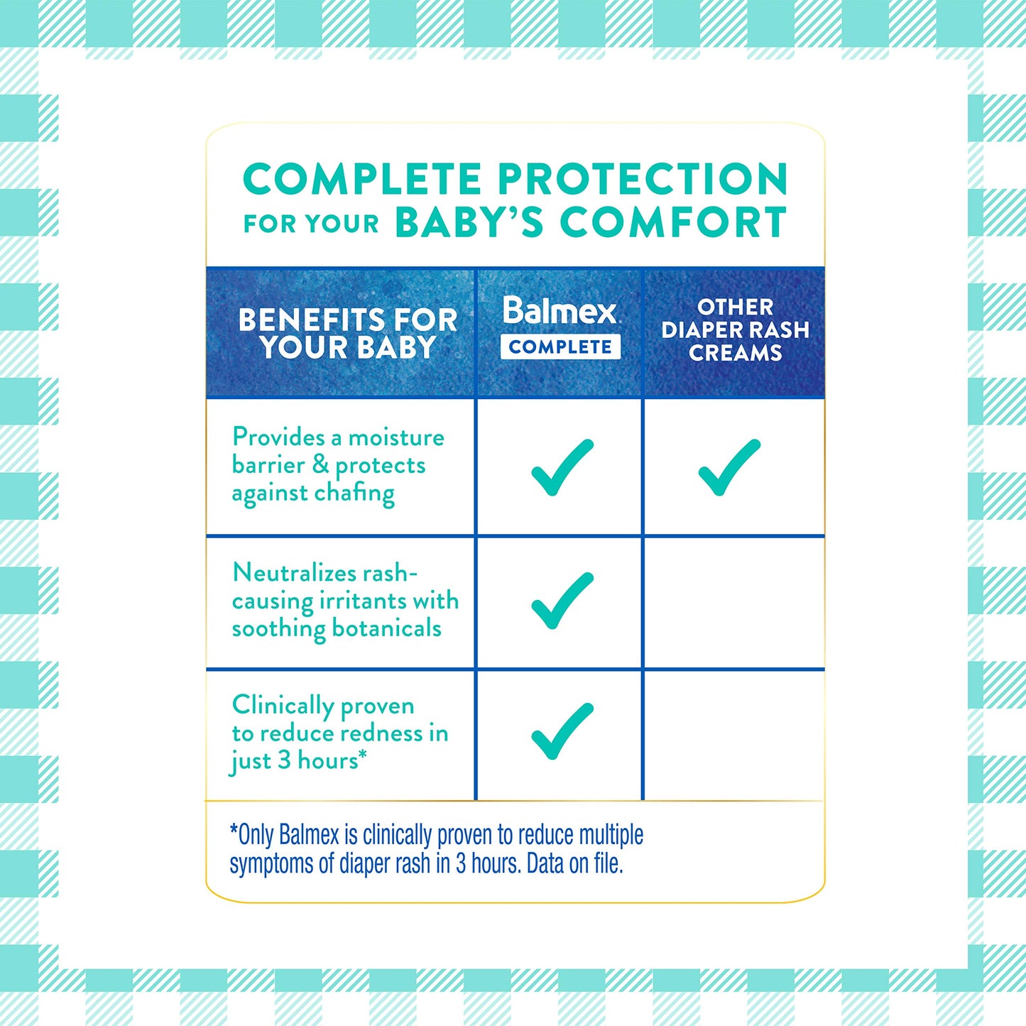 Balmex Complete Protection Daily Baby Diaper Rash Cream, Clinically Proven To Reduce Redness In Just One Use*, With Zinc Oxide +